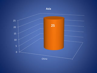 0
5
10
15
20
25
China
Asia
25
 