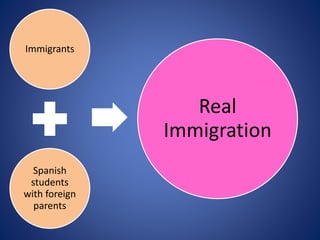 Immigrants
Spanish
students
with foreign
parents
Real
Immigration
 
