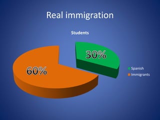 Real immigration
Students
Spanish
Immigrants
 