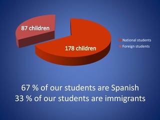 67 % of our students are Spanish
33 % of our students are immigrants
National students
Foreign students
 