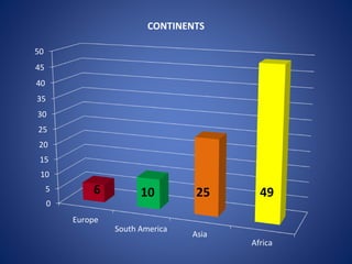 0
5
10
15
20
25
30
35
40
45
50
Europe
South America
Asia
Africa
CONTINENTS
4925106
 