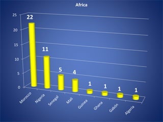 0
5
10
15
20
25
Africa
1111
45
11
22
 