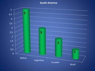 0
0.5
1
1.5
2
2.5
3
3.5
4
4.5
5
Bolivia
Argentina
Ecuador
Brazil
South America
1
2
3
5
 