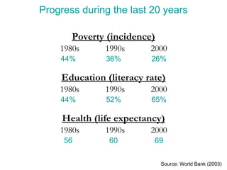 Progress during the last 20 years Poverty (incidence) 1980s 1990s 2000 44% 36% 26% Education (literacy rate) 1980s 1990s 2000 44% 52% 65% Health (life expectancy) 1980s 1990s 2000 56 60 69 Source: World Bank (2003) 