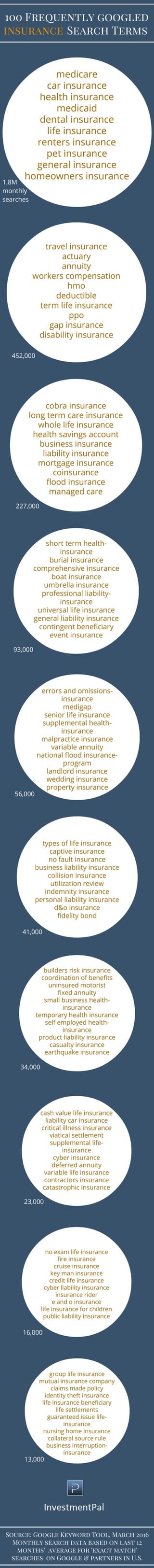 Insurance topics