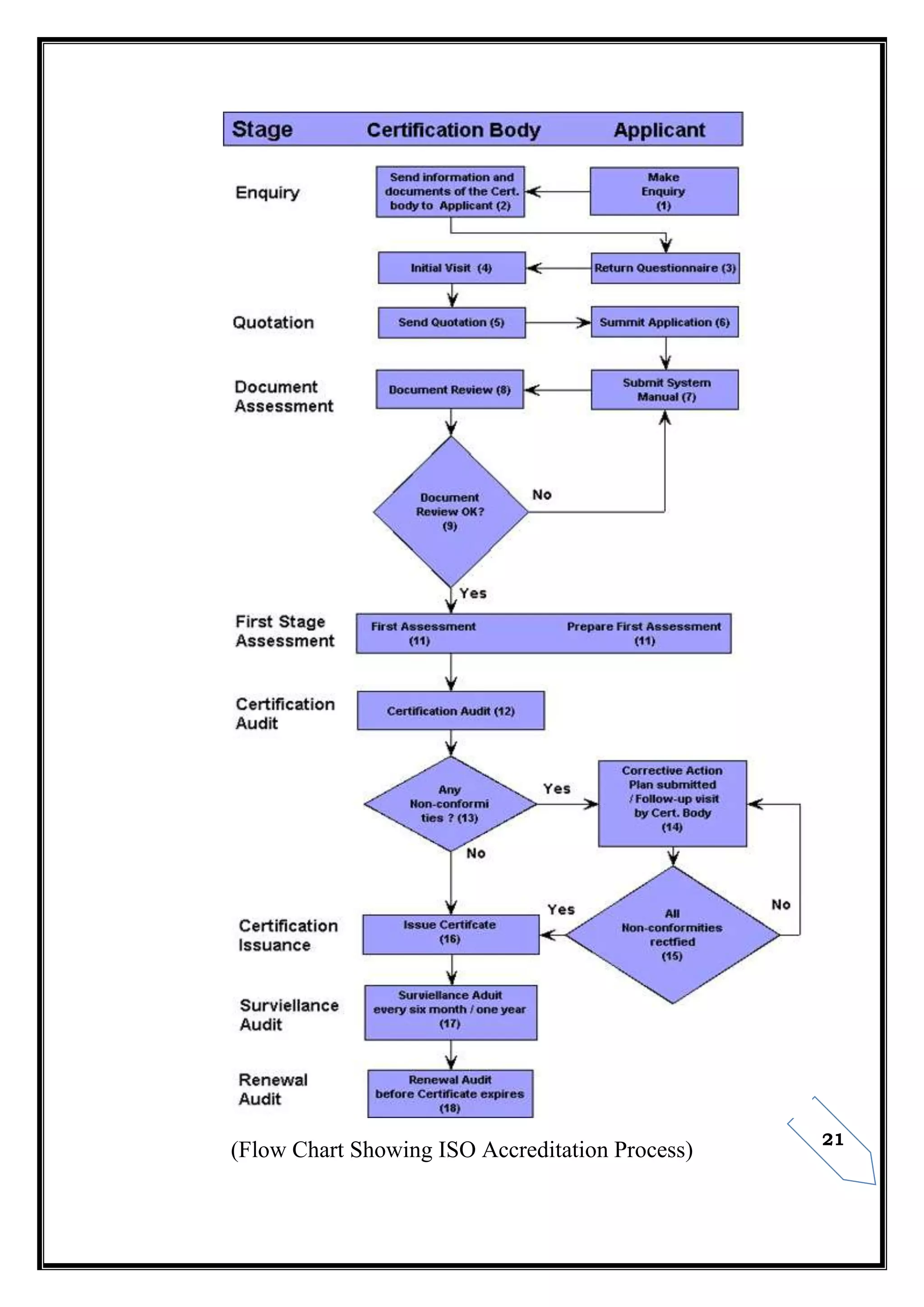 21
(Flow Chart Showing ISO Accreditation Process)
 