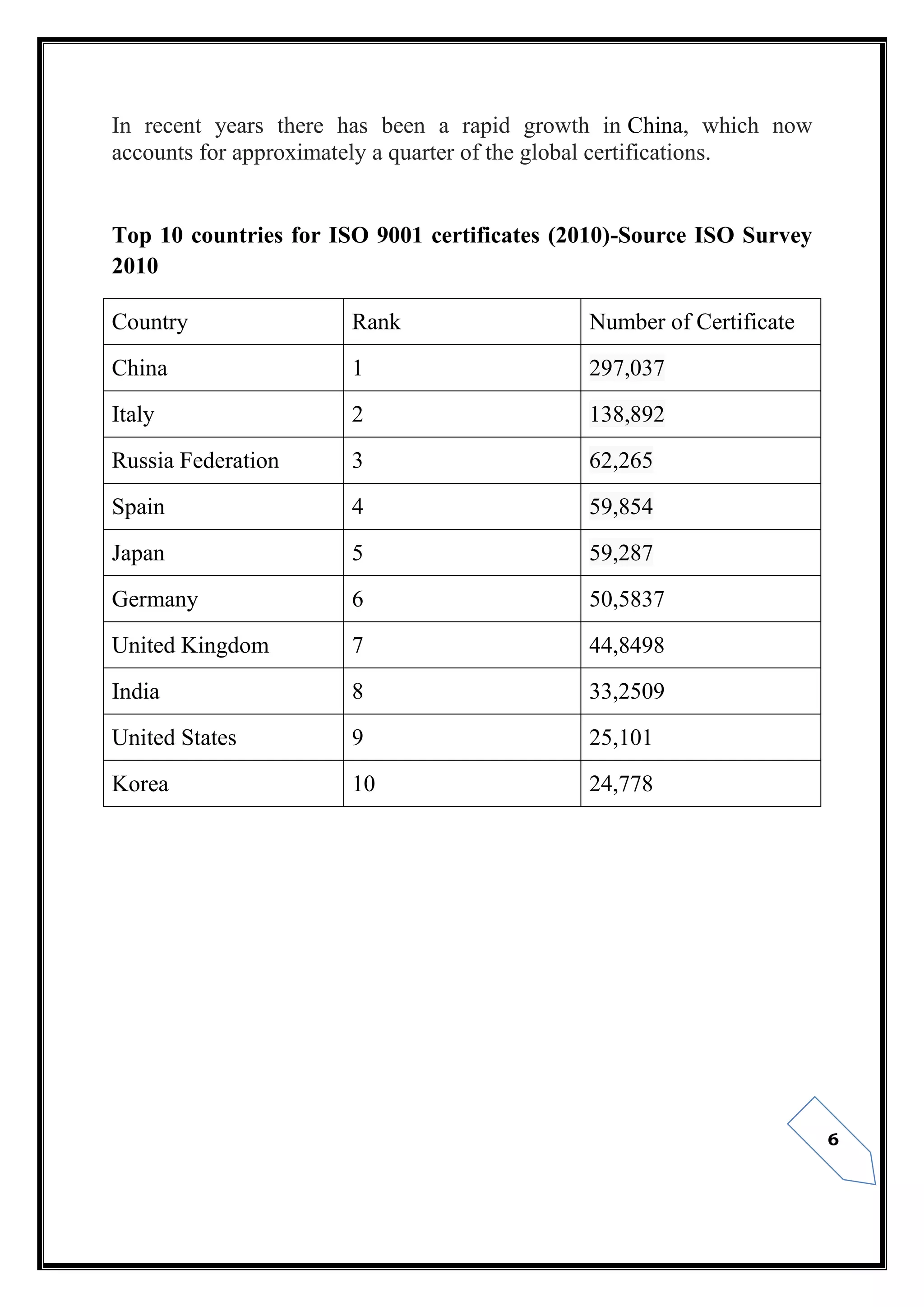 6
In recent years there has been a rapid growth in China, which now
accounts for approximately a quarter of the global certifications.
Top 10 countries for ISO 9001 certificates (2010)-Source ISO Survey
2010
Country Rank Number of Certificate
China 1 297,037
Italy 2 138,892
Russia Federation 3 62,265
Spain 4 59,854
Japan 5 59,287
Germany 6 50,5837
United Kingdom 7 44,8498
India 8 33,2509
United States 9 25,101
Korea 10 24,778
 