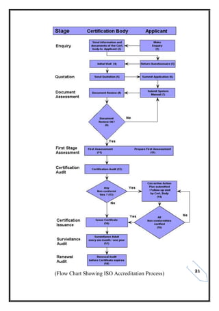 21
(Flow Chart Showing ISO Accreditation Process)
 