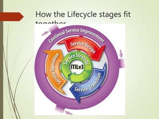 How the Lifecycle stages fit
together
 