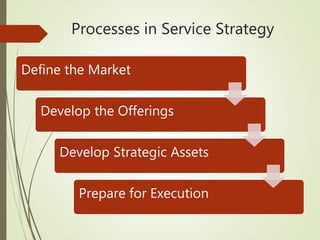 Processes in Service Strategy
Define the Market
Develop the Offerings
Develop Strategic Assets
Prepare for Execution
 