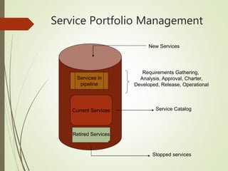 Service Portfolio Management
Current Services
Services in
pipeline
New Services
Stopped services
Service Catalog
Requirements Gathering,
Analysis, Approval, Charter,
Developed, Release, Operational
Retired Services
 