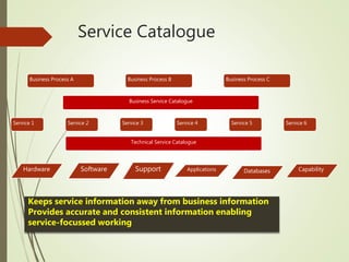Service Catalogue
Business Process A Business Process B Business Process C
Business Service Catalogue
Service 1 Service 2 Service 3 Service 4 Service 5 Service 6
Technical Service Catalogue
Software Support Applications CapabilityDatabasesHardware
Keeps service information away from business information
Provides accurate and consistent information enabling
service-focussed working
 
