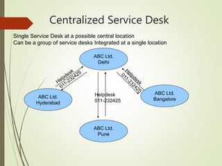 Centralized Service Desk
ABC Ltd.
Delhi
ABC Ltd.
Hyderabad
ABC Ltd.
Bangalore
ABC Ltd.
Pune
Helpdesk
011-232425
Single Service Desk at a possible central location
Can be a group of service desks Integrated at a single location
 