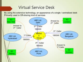 Virtual Service Desk
ABC Ltd.
Delhi
ABC Ltd.
Hyderabad
ABC Ltd.
Bangalore
ABC Ltd.
Pune
SD
London
SD
SydneySD
Beijing
SD
New York
Networ
k
Cloud
1800XX
1st Caller
Answer to
1st Caller
1800XX
3rd Caller
Answer to
3rd Caller
1800XX
2nd Caller
Answer to
2nd Caller
1800XX
4th Caller
By using the extensive technology, an appearance of a single / centralized desk
Primarily used in Off-shoring kind of services
 