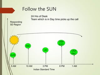 Follow the SUN
Indian Standard Time
Responding
SD Region
10 AM 3 PM 8 PM 1 AM5 AM
AUS
USA
EST
UK
IND
USA
PAC
24 Hrs of Desk
Team which is in Day time picks up the call
 