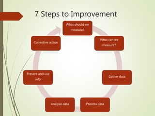 7 Steps to Improvement
What should we
measure?
What can we
measure?
Gather data
Process dataAnalyse data
Present and use
info
Corrective action
 