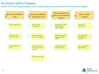JA Careers with a Purpose  Details of the full fledged program that is broken down to constitute our Work Readiness Program What is the PURPOSE of work? What is your SENSE of the working world How can I REFLECT on what career will fulfill my purpose? How can I MOVE forward? Why do people work? What kind of work would I like to do? What do people do at work? What is working environment? What are functions, roles,  responsibilities? Career, Industry and economy – what is the connect? What are career paths? Requirements to fulfill while choosing a career? [SEEK] My preferences while choosing a career? [VISTA] Mapping SEEK and VISTA in our mind What are my opportunities? The importance of making the right decisions. How can I make the right decisions? 