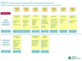 FY12 |  Phased, sustained targeting with existing program framework 50,000 students but 100,000+ program interactions…to create a collaborative  alumni network Grade V Grade VI Grade VII Grade VIII Grade IX Grade X Grade XI Underlying  Concept /  Framework JACWAP KID Career Clusters JACWAP Job Shadow JACoP WORK READINESS PROGRAMS  INTRODUCTION TO WORK Focus On How Products Come To Students  (Production Focus) MY WORK Intra-Inter school Workshops emphasize WORK / CAREER  Introduce SEEK WORK AND INTEREST Explore WORK and SEEK as a combination that leads to CAREER Introduce INTEREST Mini Factory Model (JACWAP) WORKREADY Combine WORK, SEEK and VISTA as building blocks in the search of a CAREER with PURPOSE WORKPLACE Shadowing real world work spaces SIMULATED WORKPLACE Student Company experience INTRODUCTION TO WORK Focus On How Products Come To Students  (Supply Chain Focus) MFM Conclusion SEEK Intro OTHER WELL ADOPTED PROGRAMS INTRODUCTION TO FINANCE Introduce Concept of Money, Savings, Spending and Charity in a Game based Program JA-HSBC program Underlying  Concept /  Framework JA Success JA Problem Solving JA More Than Money (MTM) UNDERSTANDING SUCCESS Explore the idea of SUCCESS and its various hues so as to provide a balanced view  PROBLEM SOLVING Solve unstructured problems thereby introducing concepts of team, interpersonal and communication skills  Student Entry 