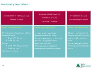 Volunteering expectations Volunteer Profile and Commitment: 4+ years of work experience Program duration: 4-6 hours  Format: 2-4 sessions of ~1.5 hrs each Sessions usually conducted on consecutive Saturdays Weekday sessions an option if convenient to school and volunteers Volunteer Profile and Commitment: No minimum work experience criteria Program duration Grade V/VI: 2-3 hrs Grade VII: TBD Format Grade V/VI: 1-day, 1-session Grade VII: TBD Weekday or weekend Volunteer Profile and Commitment: 10 years + work experience Program duration: Long haul programs , 40+ mentoring hours Format: Weekly/fortnightly mentoring sessions across 6-8 months WORK AND INTEREST (Grade VIII) WORKREADY (Grade IX) WORKPLACE (Grade X) INTRODUCTION TO WORK (Grade V/VI) MY WORK (Grade VII) MY WORKPLACE (Grade XI) JA Student Company Program 