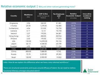 Relative economic output |  Why are other nations generating more? India: How do we explain this difference when we have a very talented workforce ! There are structural constraints and issues around efficacy of talent: Do we need to redress functional illiteracy amongst educated talent? 