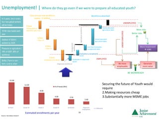 Unemployment! |  Where do they go even if we were to prepare all educated youth? 16 Mn new heads each year  In 5 years, one in every four new global workers will be Indian.  <<< Milestone 16 Years Grade VII Grade X Grade XII Graduates Organized Employment 3.0mn Uneducated or  educated upto Class 7 4.0mn < Class 10 4.0mn < Class 12 3.5mn Graduates and above Graduates in organized sector Graduates in unorganized sector Less than Graduates unorganized labor School educated agriculture labor Poorly educated agriculture labor More Jobs Better Jobs EMPLOYED Generate more value Be more employable Total annual new workforce supply: 15 Million Addition of 300mn workers by 2025 Pressure on agriculture | 18% of GDP, 56% of workforce  Shifts | Farm to non-farm; rural to urban BE WORKREADY Securing the future of Youth would require Making resources cheap Substantially more MSME jobs Workforce absorbed Source: Secondary research Estimated enrollments per year UNDER EMPLOYED UNEMPLOYED More Investment    JOBS Organized workforce Unorganized workforce Agriculture workforce 