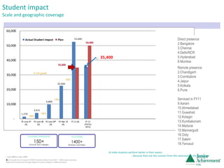 Student impact  Scale and geographic coverage * July 2008 to June 2009 Direct presence Bangalore Chennai Delhi/NCR Hyderabad Mumbai Above actuals do not include JA CWAP Interactive (March July 2010: ~ 2,000 unique accesses),  Cognizant Associates put through Cognizant Careers program (~4000 associates) 180% 150% 130% 130% % YoY growth Remote presence Chandigarh Coimbatore Jaipur Kolkata Pune Serviced in FY11 Aarani Ahmedabad Guwahati Kotagiri Kumbakonam Madurai Mannargudi Ooty Salem Yercaud JA India students perform better in their exams … because they see the connect from the classroom to the workplace ACADEMIC INSTITUTIONS 150+ Schools and colleges VOLUNTEERS 1400+ Business volunteers 