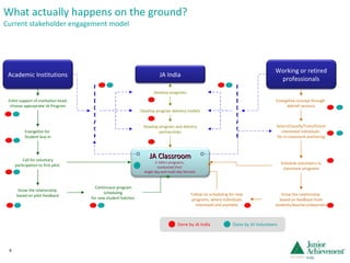 What actually happens on the ground? Current stakeholder engagement model Academic Institutions JA Classroom 5-16hrs programs,  conducted thro’  single day and multi day formats  Enlist support of institution head, choose appropriate JA Program Evangelize for  Student buy-in Call for voluntary participation to first pilot  Grow the relationship  based on pilot feedback Continuous program scheduling  for new student batches  Working or retired professionals Evangelize concept through  debrief sessions Select/Classify/Train/Orient interested individuals  for in-classroom anchoring Schedule volunteers to classroom programs Grow the relationship  based on feedback from students/teachers/observers Follow on scheduling for new programs, where individuals interested and available JA India Develop programs Develop program delivery models Develop program and delivery partnerships FEEDBACK FEEDBACK Done by JA India Done by JA Volunteers 