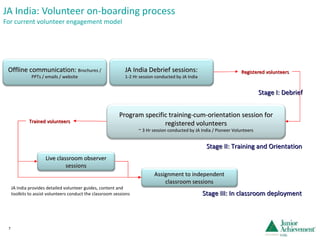 JA India: Volunteer on-boarding process For current volunteer engagement model Stage I: Debrief Stage II: Training and Orientation Stage III: In classroom deployment Registered volunteers Trained volunteers JA India provides detailed volunteer guides, content and toolkits to assist volunteers conduct the classroom sessions Program specific training-cum-orientation session for registered volunteers ~ 3 Hr session conducted by JA India / Pioneer Volunteers Live classroom observer sessions Offline communication:  Brochures / PPTs / emails / website JA India Debrief sessions: 1-2 Hr session conducted by JA India Assignment to independent classroom sessions 