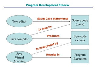 Program Development Process Text editor Source code (.java) Saves Java statements Java compiler Is read by Byte code (.class) Produces Java Virtual Machine Is interpreted by Program Execution Results in 