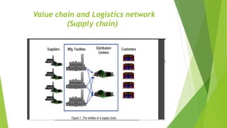Value chain and Logistics network
(Supply chain)
 