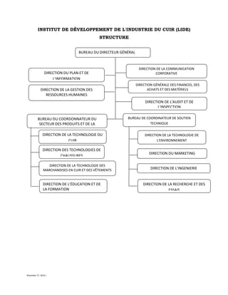 November 27, 2016 L
INSTITUT DE DÉVELOPPEMENT DE L'INDUSTRIE DU CUIR (LIDE)
STRUCTURE
DIRECTION DU PLAN ET DE
L'INFORMATION
DIRECTION GÉNÉRALE DES FINANCES, DES
ACHATS ET DES MATÉRIELS
DIRECTION DE L'AUDIT ET DE
L'INSPECTION
DIRECTION DES TECHNOLOGIES DE
CHAUSSURES
DIRECTION DE L'ÉDUCATION ET DE
LA FORMATION
DIRECTION DE LA TECHNOLOGIE DE
L'ENVIRONNEMENT
DIRECTION DE LA COMMUNICATION
CORPORATIVE
DIRECTION DE LA GESTION DES
RESSOURCES HUMAINES
BUREAU DU COORDONNATEUR DU
SECTEUR DES PRODUITS ET DE LA
PRODUCTIVITÉ
DIRECTION DE LA TECHNOLOGIE DU
CUIR
BUREAU DE COORDINATEUR DE SOUTIEN
TECHNIQUE
DIRECTION DE LA TECHNOLOGIE DES
MARCHANDISES EN CUIR ET DES VÊTEMENTS DIRECTION DE L'INGENIERIE
DIRECTION DU MARKETING
BUREAU DU DIRECTEUR GÉNÉRAL
DIRECTION DE LA RECHERCHE ET DES
ESSAIS
 