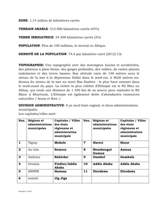 November 27, 2016 L
ZONE: 1,14 million de kilomètres carrés.
TERRAIN ARABLE: 513 000 kilomètres carrés (45%)
TERRE IRRIGATRICE: 34 200 kilomètres carrés (3%)
POPULATION: Plus de 100 millions, le second en Afrique.
DENSITÉ DE LA POPULATION: 74,4 par kilomètre carré (2012/13)
TOPOGRAPHIE: Une topographie avec des montagnes hautes et accidentées,
des plateaux à plate-forme, des gorges profondes, des vallées, de vastes plaines
ondulantes et des terres basses; Son altitude varie de 148 mètres sous le
niveau de la mer à la dépression Dallol dans le nord-est, à 4620 mètres au-
dessus du niveau de la mer au mont Ras Dashen - le plus haut sommet dans
le nord-ouest du pays. La rivière la plus célèbre d'Ethiopie est le Nil Bleu ou
Abbay, qui coule une distance de 1 450 km de sa source pour rejoindre le Nil
Blanc à Khartoum. L'Ethiopie est également dotée d'abondantes ressources
naturelles / faune et flore /.
DIVISION ADMINISTRATIVE: Il ya neuf états reginal, et deux administrations
municipales.
Les capitales/villes sont:
Non. Régions et
administrations
municipales
Capitales / Villes
des états
régionaux et
administration
municipale
Non. Régions et
administrations
municipales
Capitales / Villes
des états
régionaux et
administration
municipale
1 Tigray Mekele 7 Hareri Harar
2 Au loin Semera 8 Benshangul
Gumuz
Assosa
3 Amhara Bahirdar 9 Gambel Gambela
4 Oromia Finfine/Addis
Ababa
10 Addis Ababa Addis Ababa
5 SNNPR Hawasa 11 Diredawa Diredawa
6 somali Jig Jiga
 