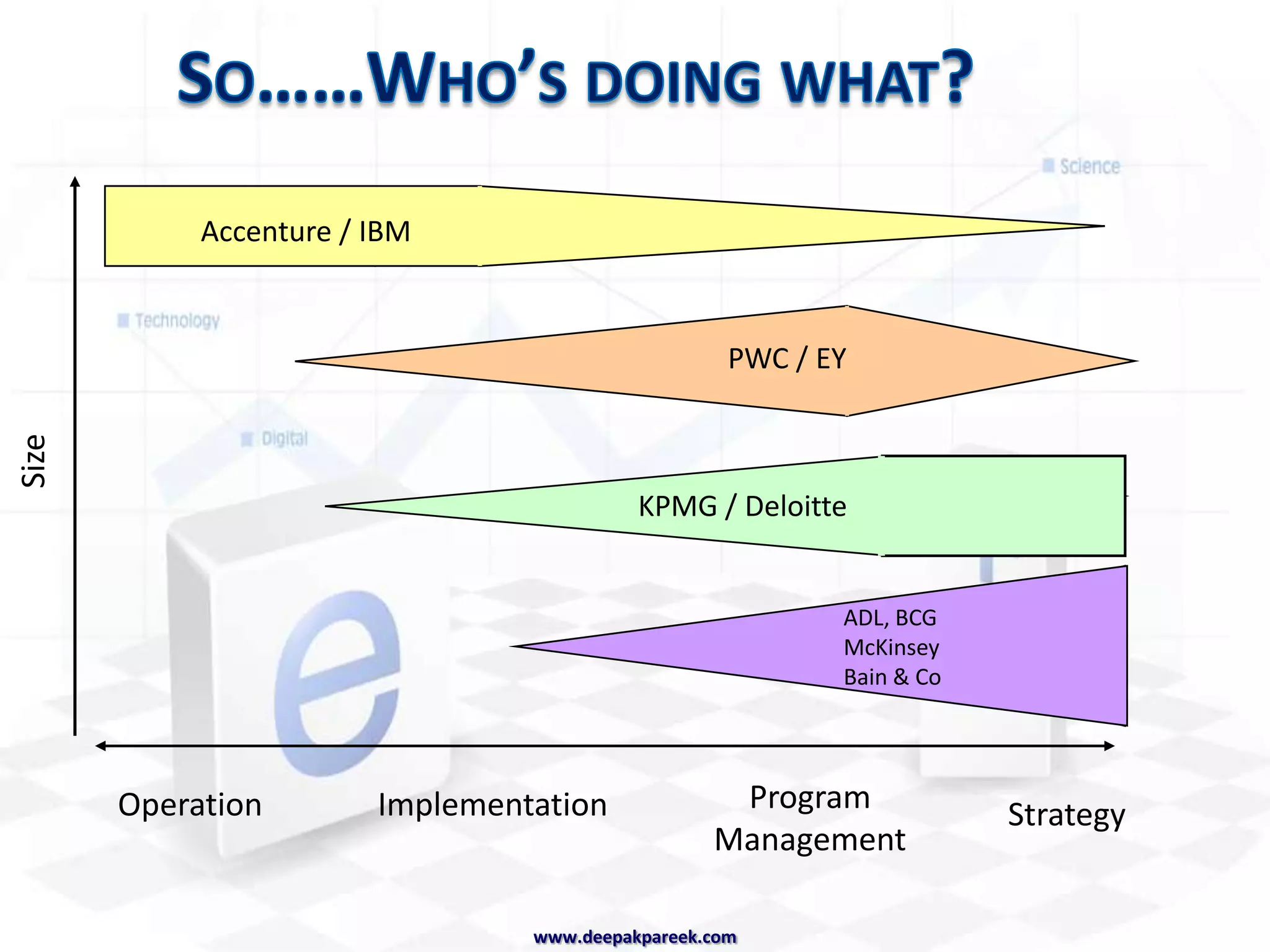 Introduction to Management Consultingwww.deepakpareek.com