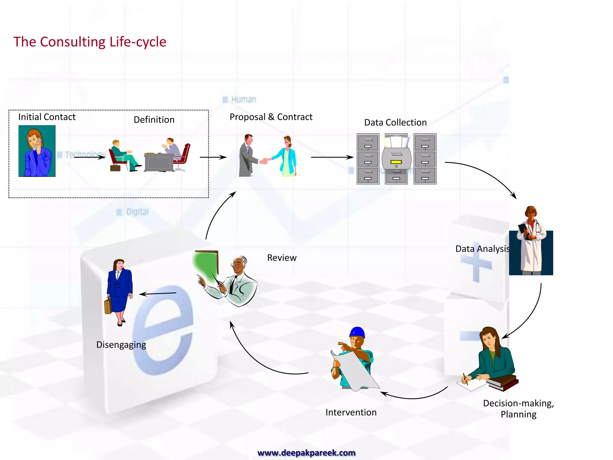 Sector Analysis Pt. IStrategyDirection, Long-term plans & High-level goalsLever to implementationBain & Co.		- BCGMcKinseys		- MonitorOperationsDay-to day running of firm, Reaching, strategic goalsRe-engineering, outsourcing, supply-chainsAccenture		- DeloitteCap Gemini		- CSCwww.deepakpareek.com