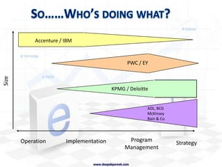 Introduction to Management Consultingwww.deepakpareek.com