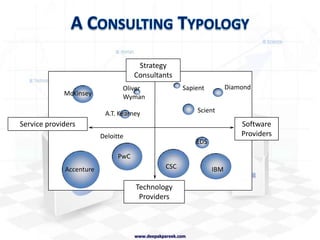 The CourseWhat is Management Consulting?Who are Management Consultants?ClientsAnalysing CasesThe Agendawww.deepakpareek.com