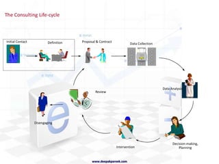 Sector Analysis Pt. IStrategyDirection, Long-term plans & High-level goalsLever to implementationBain & Co.		- BCGMcKinseys		- MonitorOperationsDay-to day running of firm, Reaching, strategic goalsRe-engineering, outsourcing, supply-chainsAccenture		- DeloitteCap Gemini		- CSCwww.deepakpareek.com