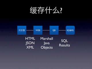 ?

       WEB          EJB       RDBMS



HTML         Marshall
                           SQL
JSON          Java
                          Results
 XML         Objects
 