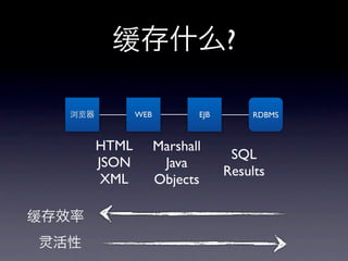 ?

       WEB          EJB       RDBMS



HTML         Marshall
                           SQL
JSON          Java
                          Results
 XML         Objects
 