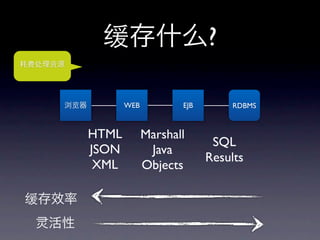 ?

       WEB          EJB       RDBMS



HTML         Marshall
                           SQL
JSON          Java
                          Results
 XML         Objects
 