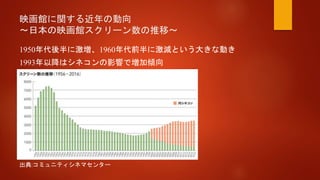 映画館に関する近年の動向
～日本の映画館スクリーン数の推移～
1950年代後半に激増、1960年代前半に激減という大きな動き
1993年以降はシネコンの影響で増加傾向
出典:コミュニティシネマセンター
 