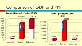 Comparison of GDP and PPP
 