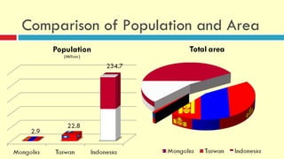 Comparison of Population and Area
 