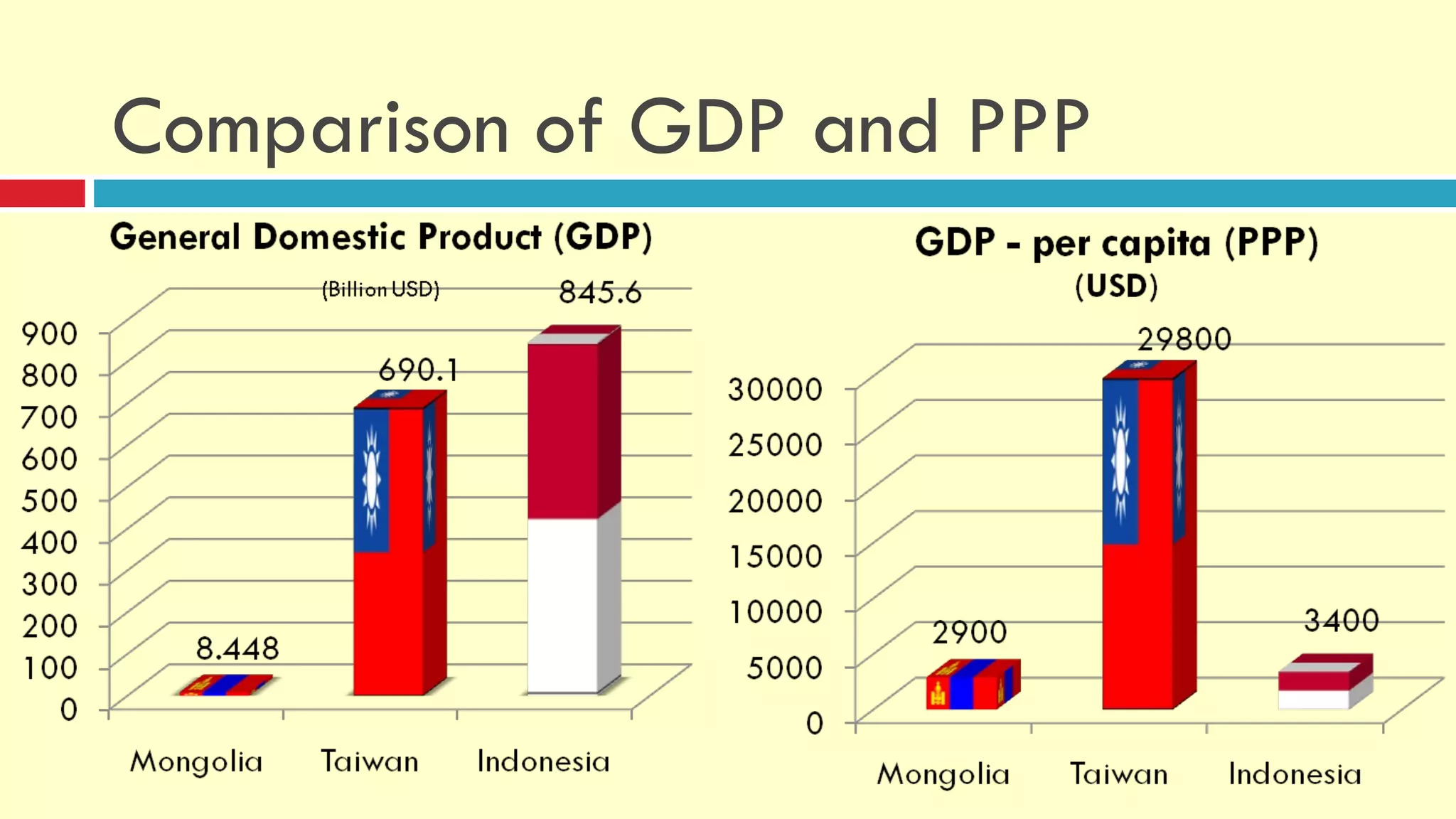 Comparison of GDP and PPP 