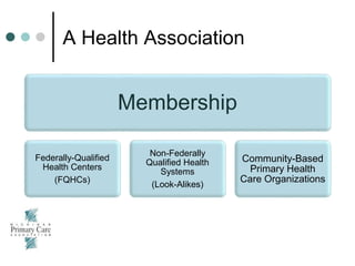A Health Association
Membership
Federally-Qualified
Health Centers
(FQHCs)
Non-Federally
Qualified Health
Systems
(Look-Alikes)
Community-Based
Primary Health
Care Organizations
 