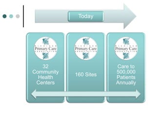 Today
32
Community
Health
Centers
160 Sites
Care to
500,000
Patients
Annually
 