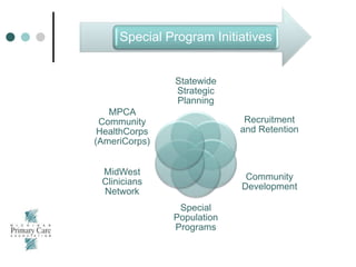 Special Program Initiatives
Statewide
Strategic
Planning
Recruitment
and Retention
Community
Development
Special
Population
Programs
MidWest
Clinicians
Network
MPCA
Community
HealthCorps
(AmeriCorps)
 