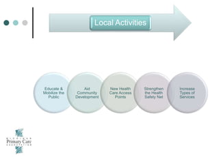 Local Activities
Educate &
Mobilize the
Public
Aid
Community
Development
New Health
Care Access
Points
Strengthen
the Health
Safety Net
Increase
Types of
Services
 