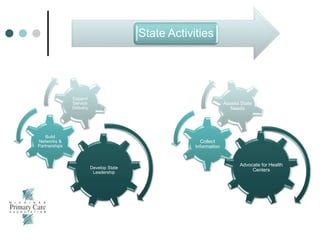 State Activities
Develop State
Leadership
Build
Networks &
Partnerships
Expand
Service
Delivery
Advocate for Health
Centers
Collect
Information
Assess State
Needs
 
