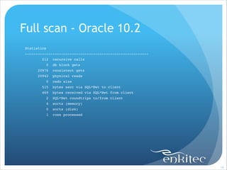 Full scan - Oracle 10.2
Statistics!
----------------------------------------------------------!
212
0

recursive calls!
db block gets!

20976

consistent gets!

20942

physical reads!

0

redo size!

515

bytes sent via SQL*Net to client!

469

bytes received via SQL*Net from client!

2

SQL*Net roundtrips to/from client!

4

sorts (memory)!

0

sorts (disk)!

1

rows processed!

!19

 